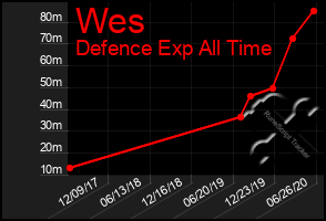 Total Graph of Wes