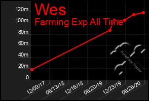 Total Graph of Wes