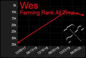 Total Graph of Wes