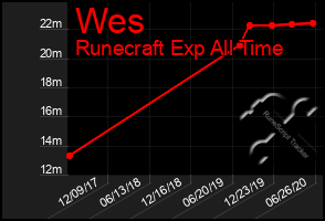 Total Graph of Wes