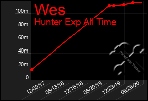 Total Graph of Wes