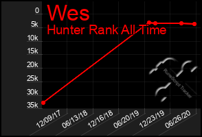 Total Graph of Wes