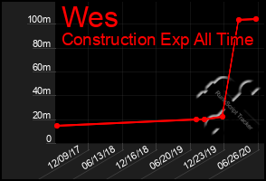 Total Graph of Wes