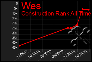 Total Graph of Wes