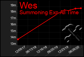 Total Graph of Wes