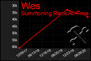 Total Graph of Wes