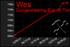 Total Graph of Wes