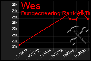 Total Graph of Wes