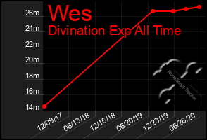 Total Graph of Wes