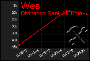 Total Graph of Wes