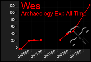 Total Graph of Wes