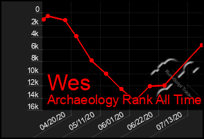 Total Graph of Wes
