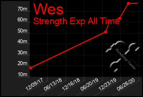 Total Graph of Wes