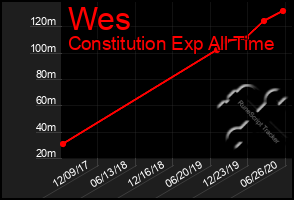 Total Graph of Wes