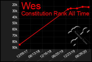 Total Graph of Wes