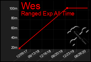 Total Graph of Wes