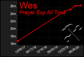 Total Graph of Wes