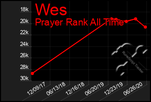 Total Graph of Wes