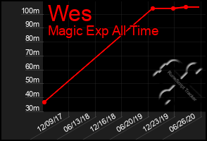 Total Graph of Wes