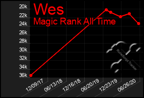 Total Graph of Wes