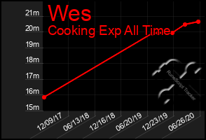 Total Graph of Wes