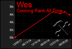 Total Graph of Wes