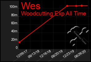 Total Graph of Wes