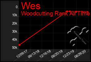 Total Graph of Wes