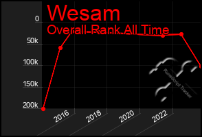 Total Graph of Wesam