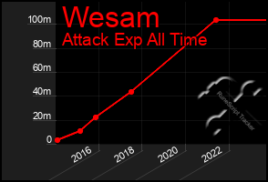 Total Graph of Wesam