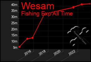 Total Graph of Wesam