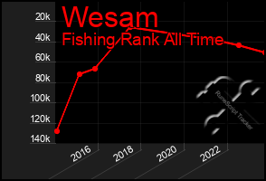 Total Graph of Wesam