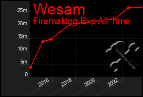 Total Graph of Wesam