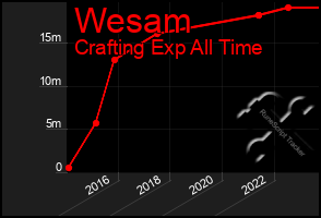 Total Graph of Wesam