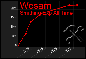 Total Graph of Wesam