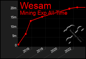 Total Graph of Wesam