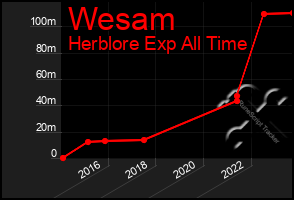 Total Graph of Wesam