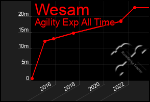 Total Graph of Wesam