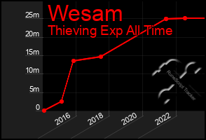 Total Graph of Wesam