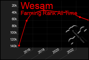 Total Graph of Wesam