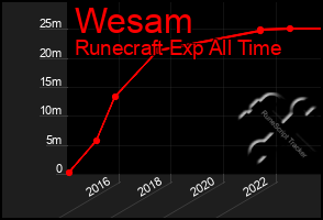 Total Graph of Wesam