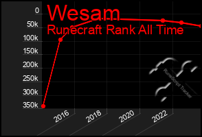 Total Graph of Wesam