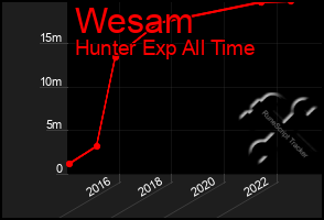 Total Graph of Wesam