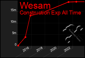 Total Graph of Wesam