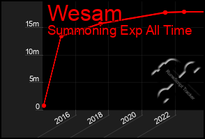 Total Graph of Wesam