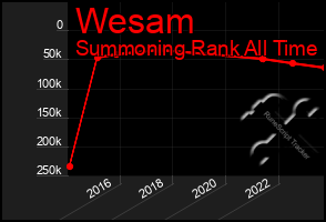 Total Graph of Wesam