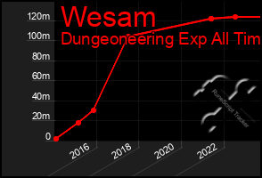 Total Graph of Wesam