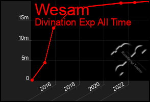 Total Graph of Wesam