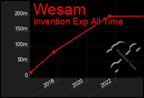 Total Graph of Wesam