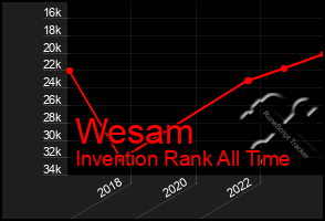 Total Graph of Wesam